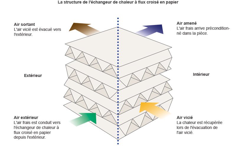 Chaleur a flux croise en papier