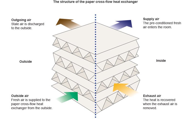 Cross flow heat exchanger