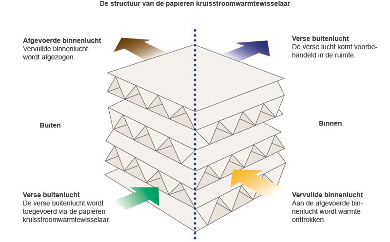 Kruisstroomwarmtewisselaar