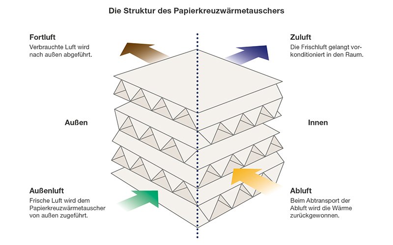Die Struktur des Papierkreuzwärmetauschers